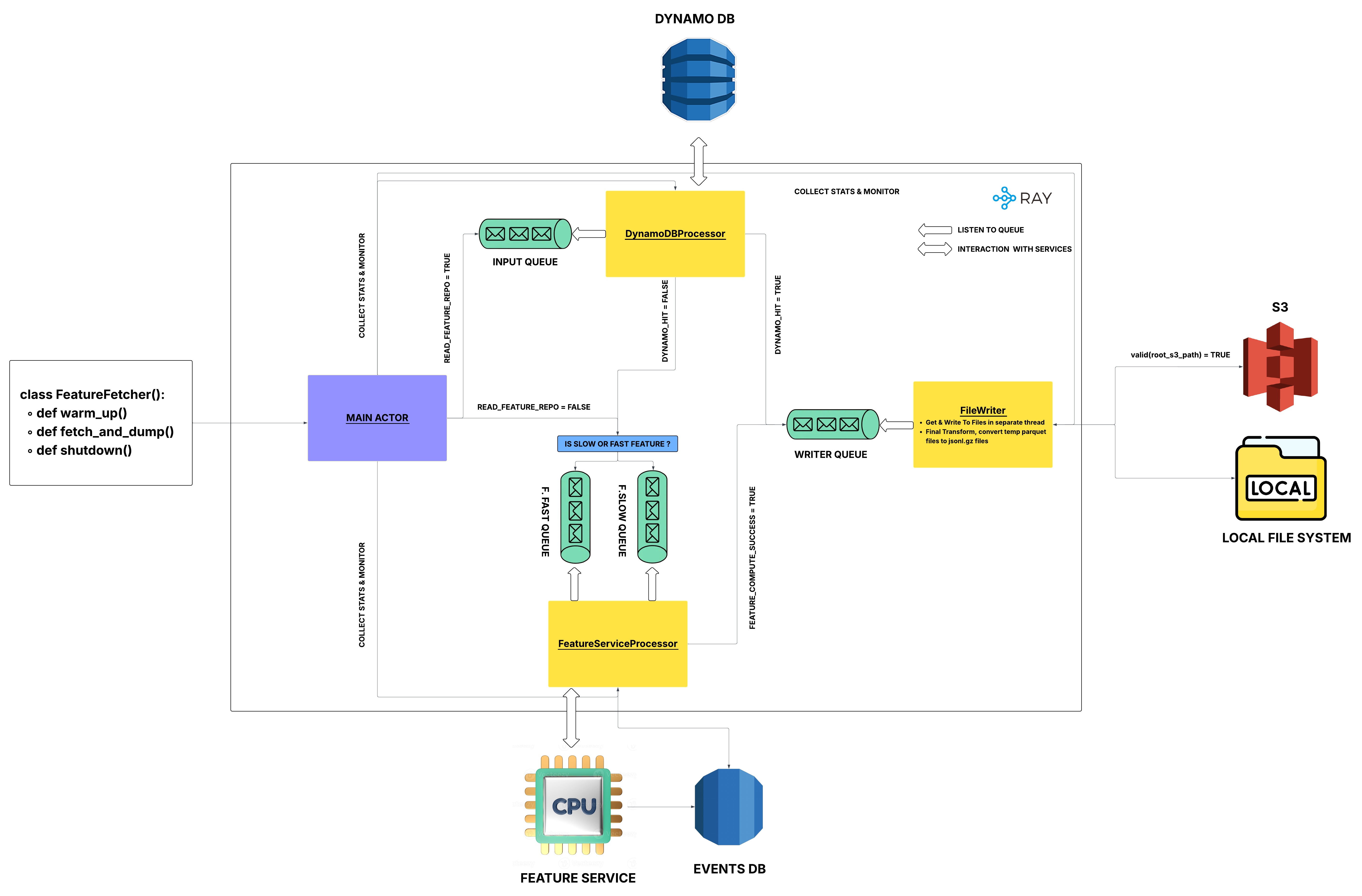 Feature Fetcher Architecture